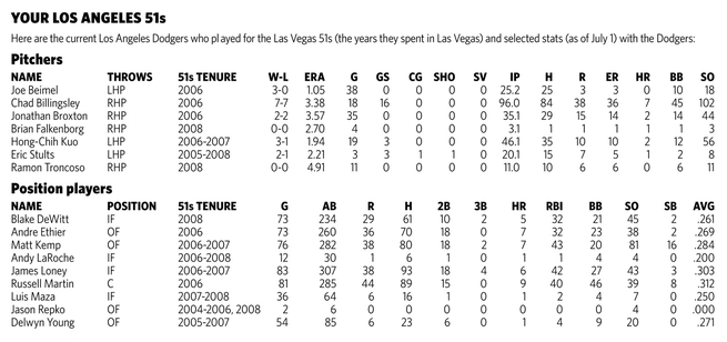 Statistics for current Los Angeles Dodgers who played for the Las Vegas 51s