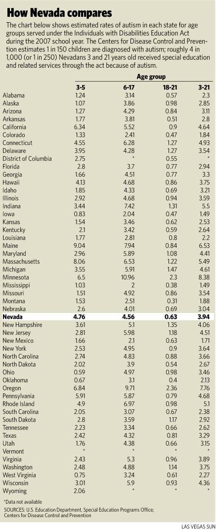 HOW NEVADA COMPARES: The chart shows estimated rates of autism in each state for age groups served under the Individuals with Disabilities Education Act during the 2007 school year. The Centers for Disease Control and Prevention estimates 1 in 150 children are diagnosed with autism; roughly 4 in 1,000 (or 1 in 250) Nevadans 3 to 21 years old received special education and related services through the act because of autism.