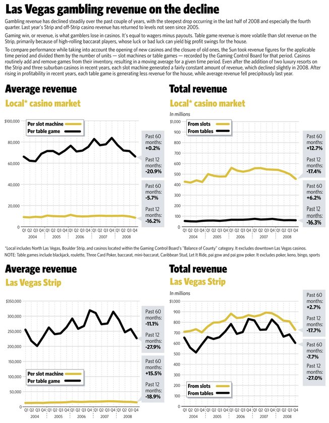 Sources: Gaming Control Board; U.S. Census Bureau; U.S. Bureau of Labor Statistics