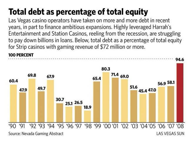 Total debt as percentage of total equity