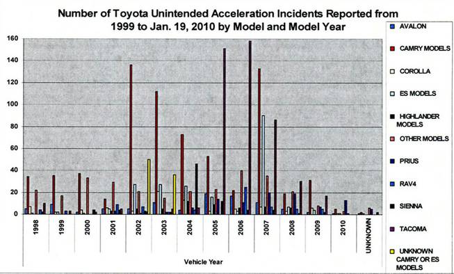 Number of Toyota unintended acceleration incidents. 