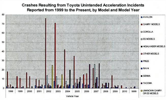 Crashes resulting from Toyota unintended acceleration incidents. 