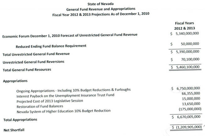 Nevada general fund revenue and appropriations. 