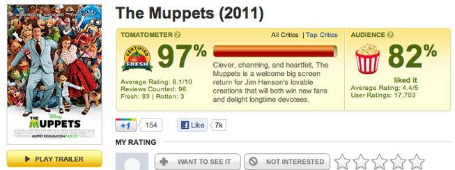 This screen grab from RottenTomatoes.com shows the high ranking from critics for the new Muppets movie.