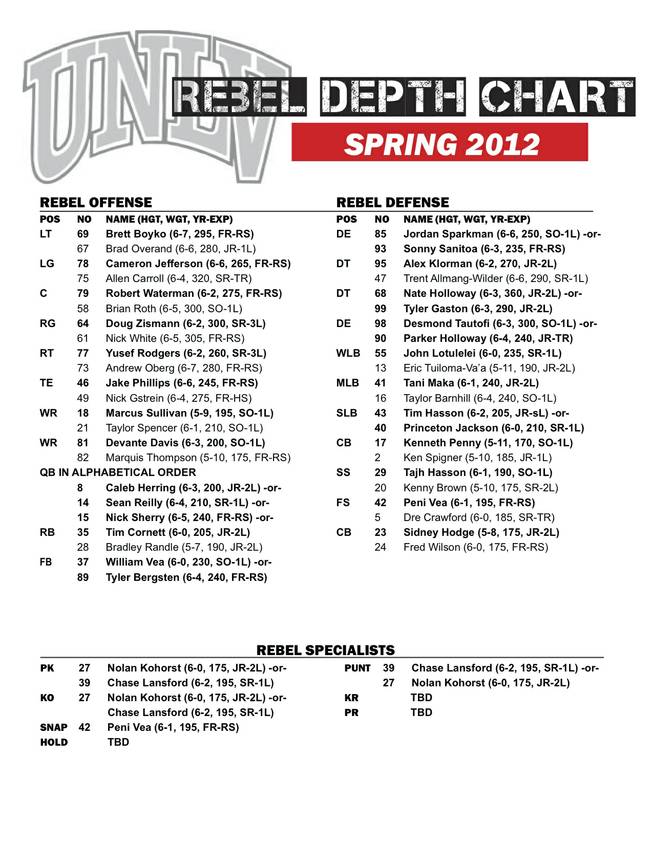 UNLV football releases its spring depth chart.