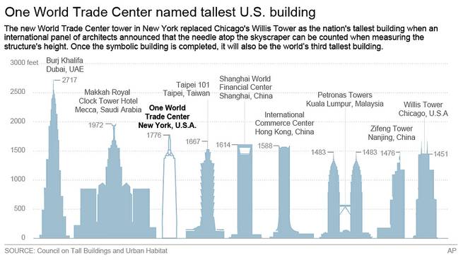 Graphic shows the height of the One World Trade Center compared with the tallest buildings in the world.
