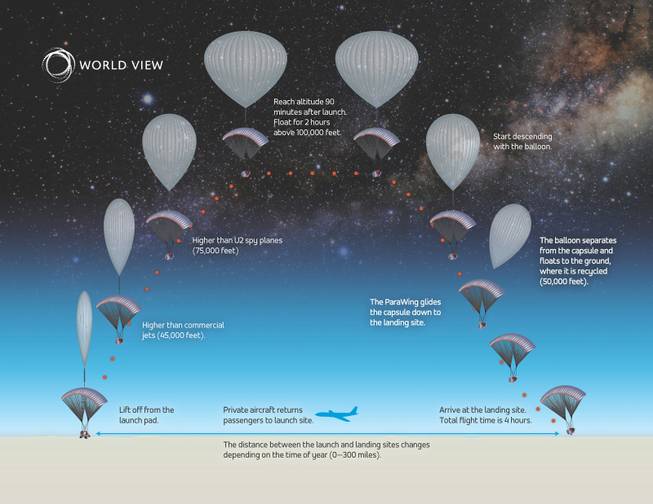 This artist's rendering provided by World View Enterprises illustrates their flight profile for a capsule lifted by a high-altitude balloon up 19 miles into the air for tourists. Company CEO Jane Poynter said people would pay $75,000 to spend a couple hours looking down at the curve of the Earth.