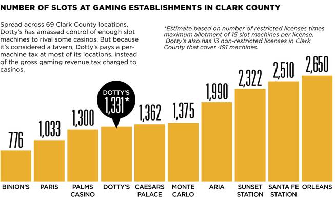 Number of slots at gaming establishments in Clark County