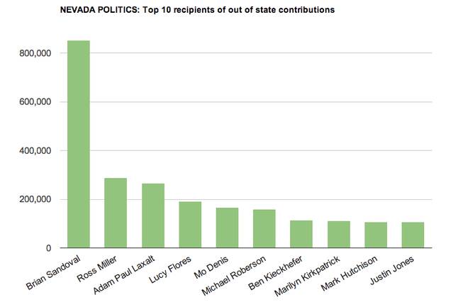 NEVADA POLITICS: Top 10 recipients of out of state contributions