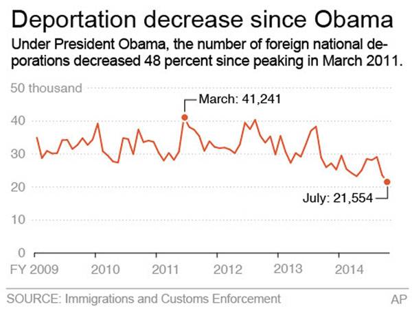 Deportation Decreases