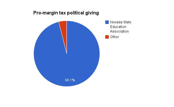 All data from the Nevada Secretary of State. The figures include direct and in-kind contributions from the organizations and their affiliated political action committees. 