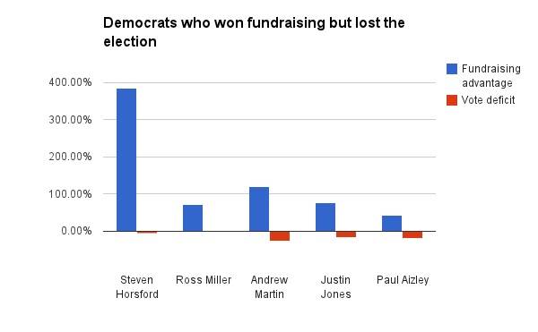 Democrats with money who lost