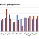 Nevada Gaming Revenue
