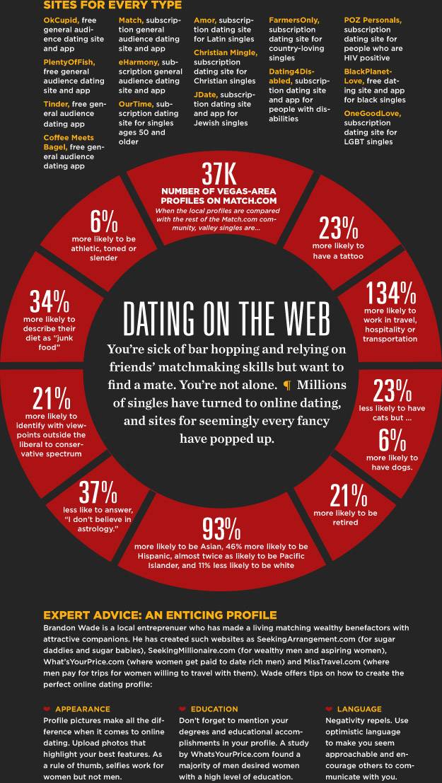 Which dating site fits your type?
