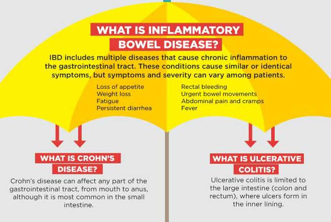HCA Inflammatory Bowel Disease