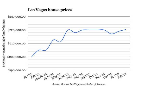 Las Vegas home prices have hit a plateau since June 2015. 