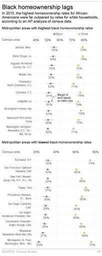 This graphic shows black and white homeownership rates in selected metropolitan area