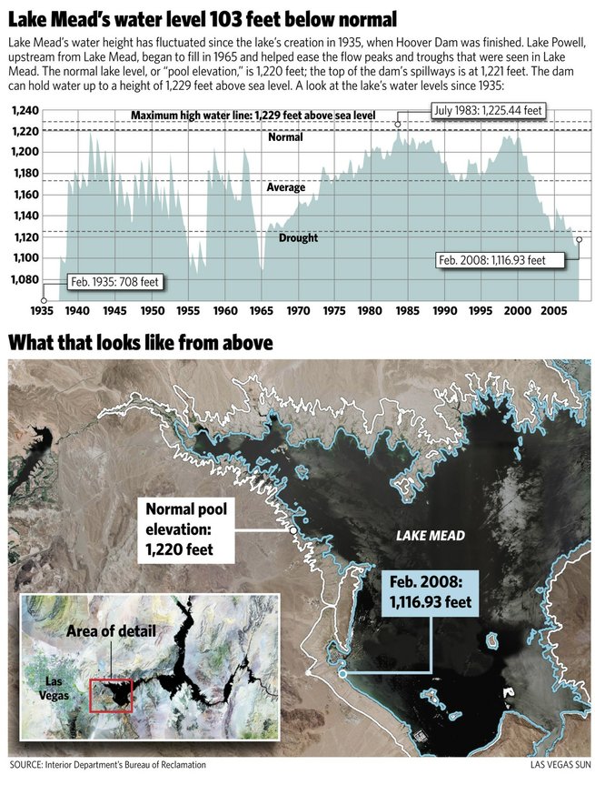 A look at Lake Mead's water levels since 1935.