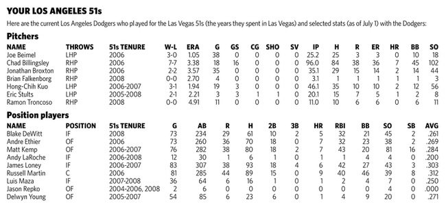 Statistics for current Los Angeles Dodgers who played for the Las Vegas 51s
