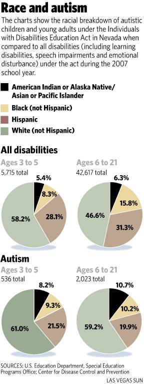 RACE AND AUTISM: The charts show the racial breakdown for autistic children and young adults under the Individuals with Disabilities Education Act in Nevada when compared to all disabilities (including learning disabilities, speech impairments and emotional disturbance) under the act during the 2007 school year.
