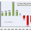 Report: High-rise condos saw biggest drop in value last year