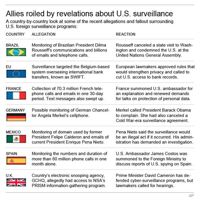 Graphic shows country-by-country look allegations of spying by the U.S. National Security Agency and reaction.