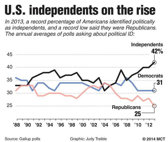 Chart shows party identification for Americans by yearly averages of polling; 1988-2013; a record high of 42 percent identified as political independents in 2013, and a record low of 25 percent identified as Republicans.