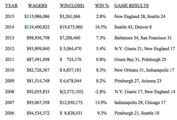The results of Super Bowl wagering for sports books in Nevada as provided by the state Gaming Control Board.