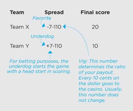Beginners Guide To Spread Betting