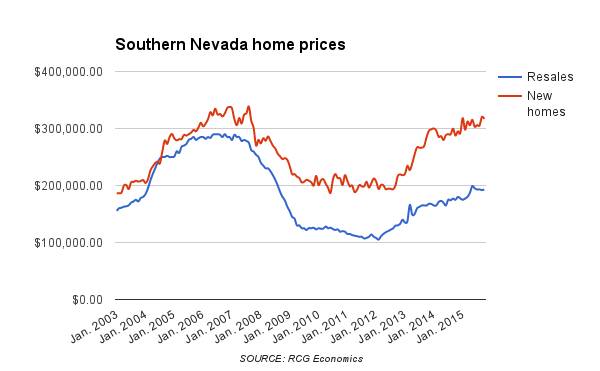 A look at Las Vegas home prices over the past 10 years