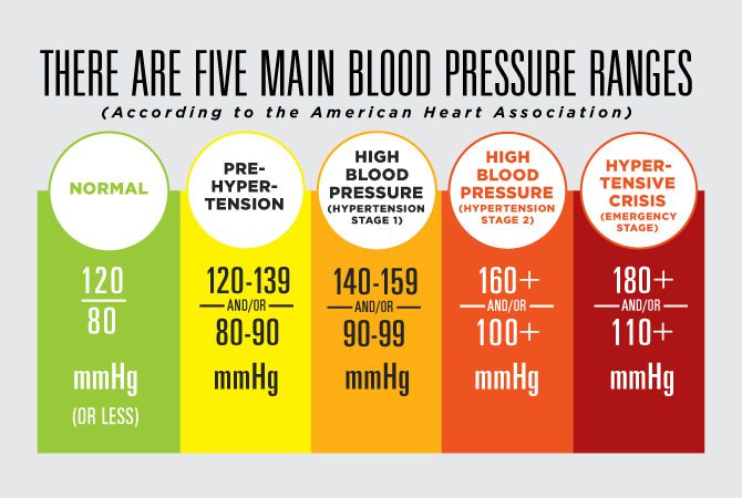 Blood Pressure Readings - Chart by Age and Normal Range