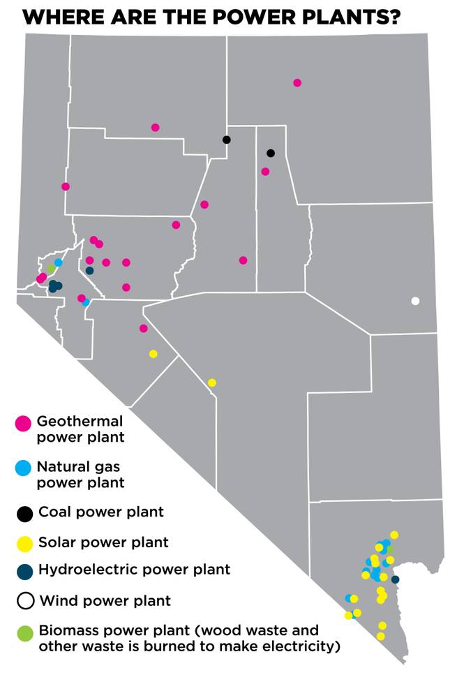 In 2015, nearly 75 percent of Nevada’s electricity came from natural gas. And about 90 percent of Nevada’s electricity comes from out of state.
