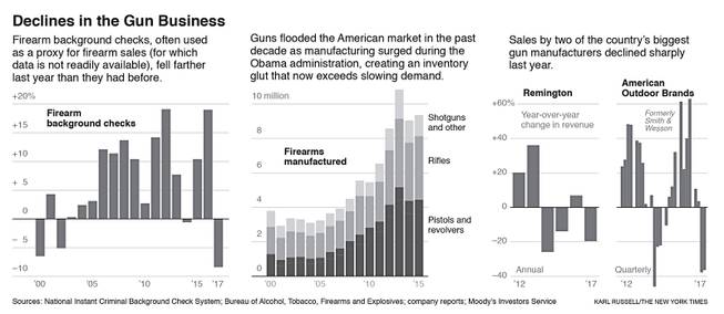 Gun industry