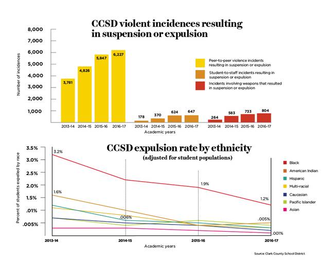 CCSD violent incidences resulting in suspension or expulsion and CCSD expulsion rate by ethnicity