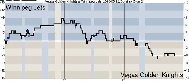 This chart, tracked by Natural Stat Trick, shows the flow of a hockey game based on how many shots each team is generating. 