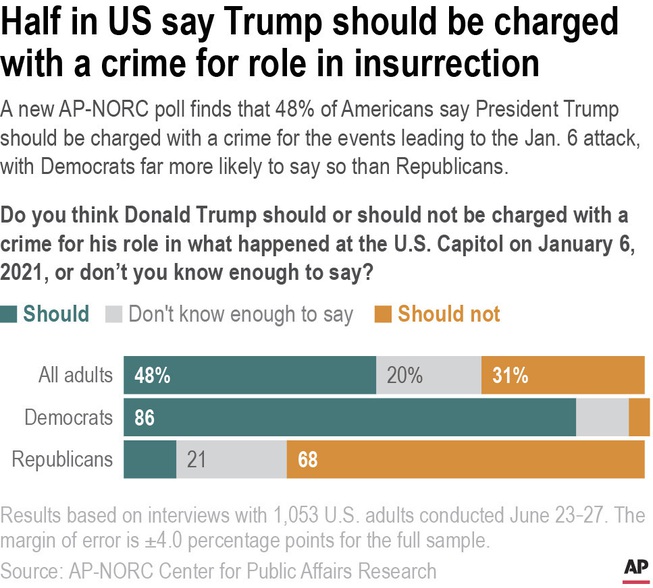 About Half Say Trump Should Be Charged For 16 Ap Norc Poll Las Vegas Sun News 