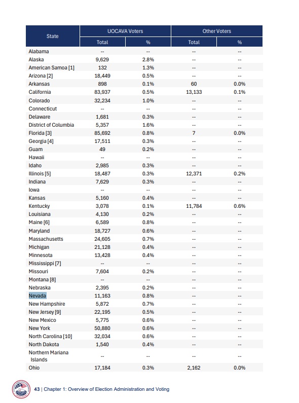 A chart shows voting data for overseas absentee voters, showing Nevada has 11,163 overseas voters or 0.8% of Nevada's registered voters.