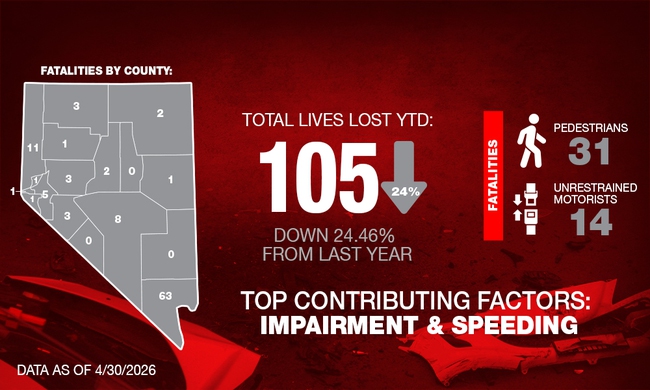 Nevada traffic fatalities fall sharply in first four months of 2026 ...